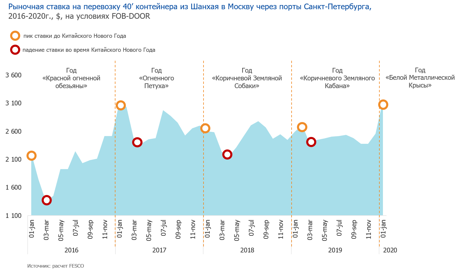 Рыночная ставка на перевозку