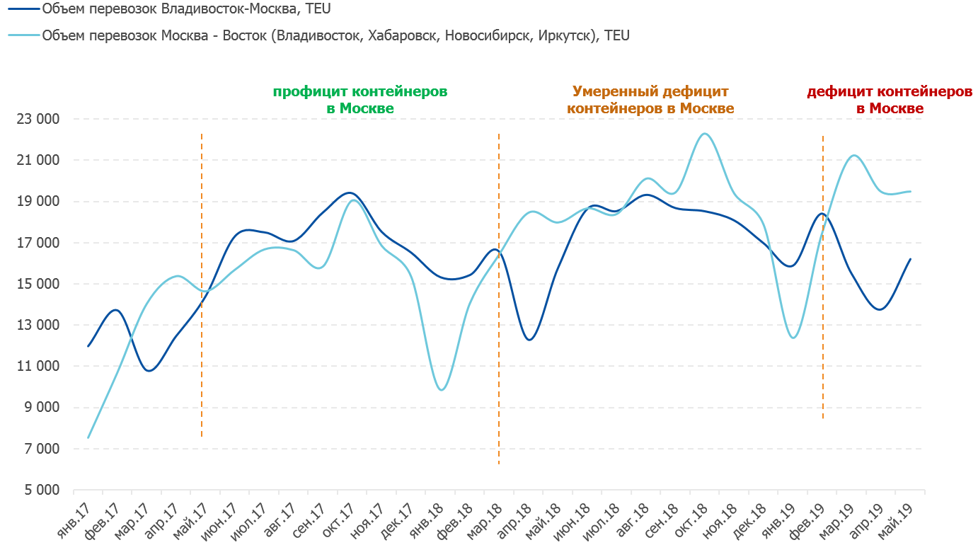 Объем перевозки
