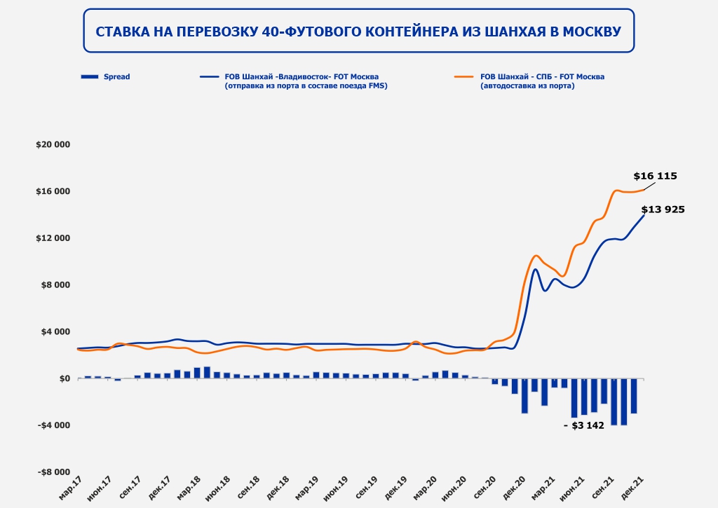 ставки морского фрахта на перевозку 40-футового контейнера из Шанхая в Москву ставки морского фрахта на перевозку 40-футового контейнера