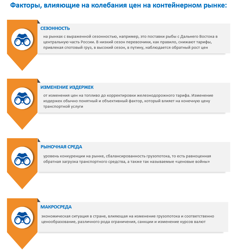 Факторы, влияющие на колебания цен на контейнерном рынке