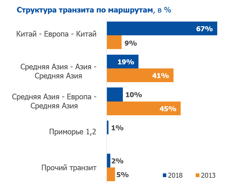 Структура транзита