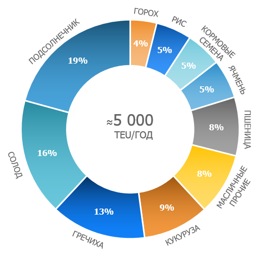 Грузовая структура перевозок зерна в контейнерах на сети РЖД