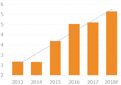 Объемы перевозок зерна в контейнерах на сети РЖД, тысяч TEU