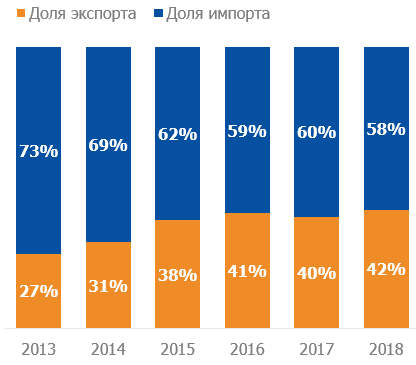 Доля контейнерного экспорта и импорта во внешторговом контейнерообороте России