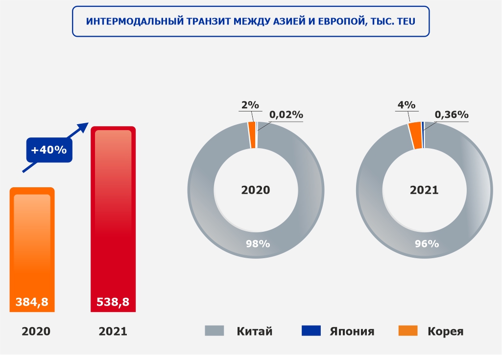 Интермодальный транзит между Азией и Европой в тысячах TEU