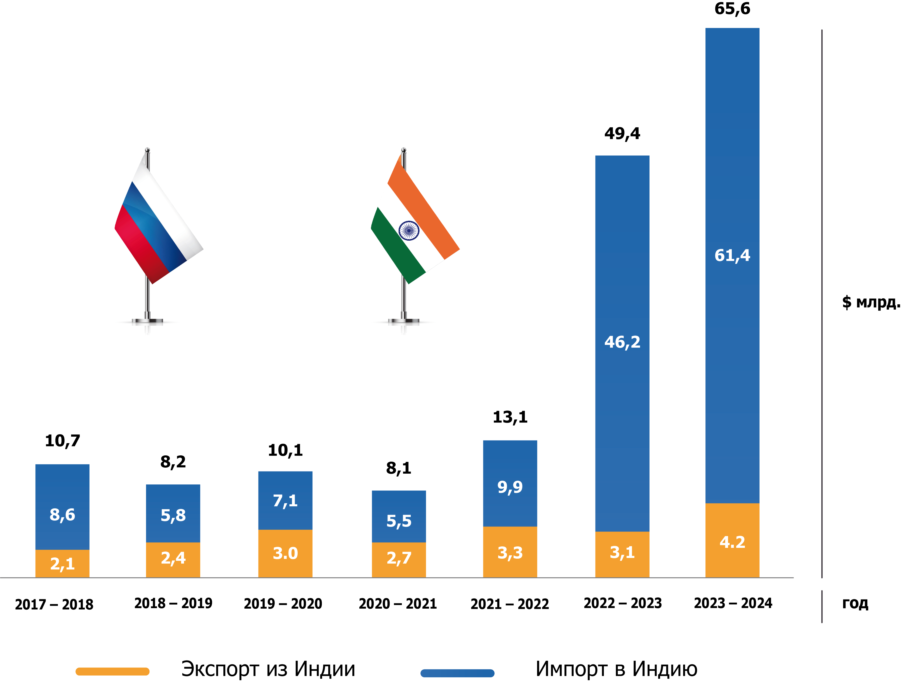 Индия как центр притяжения для России